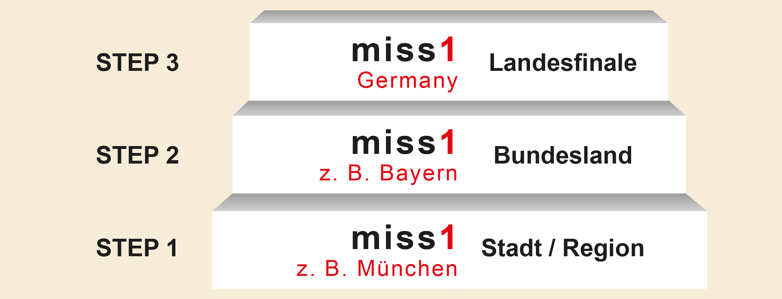 miss1 Stufen